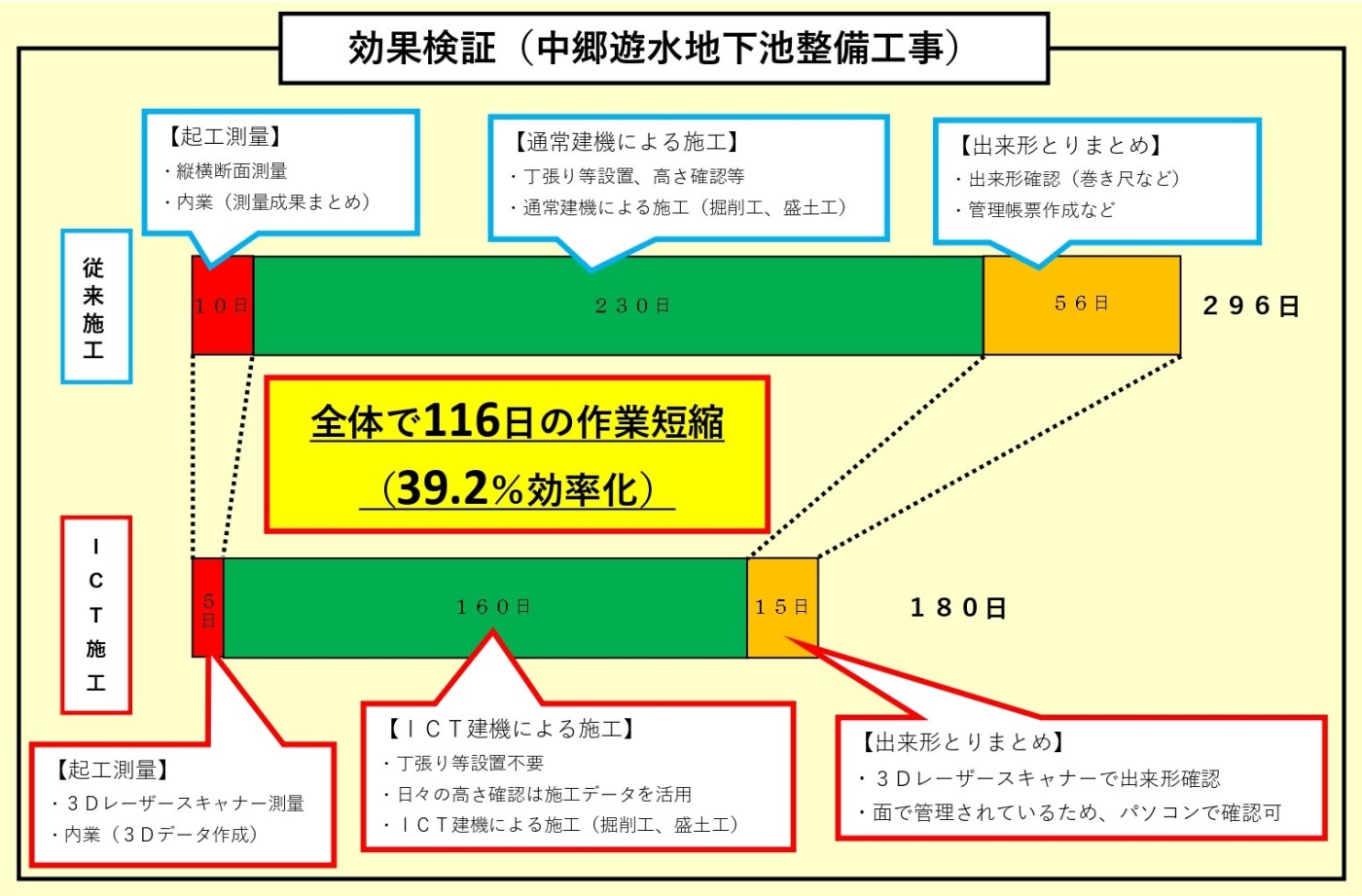 効果検証（中郷遊水地下池設備工事）